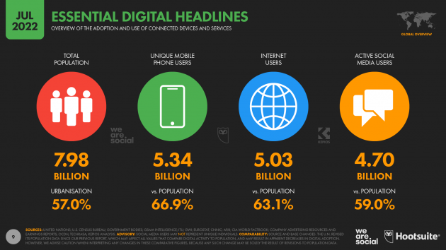 Tiktok, Telegram & Co.: Das ist der Status quo im Digitalbereich - Digital-2022-Update: TikTok wächst weiter - Quelle: Hootsuite/We Are Social